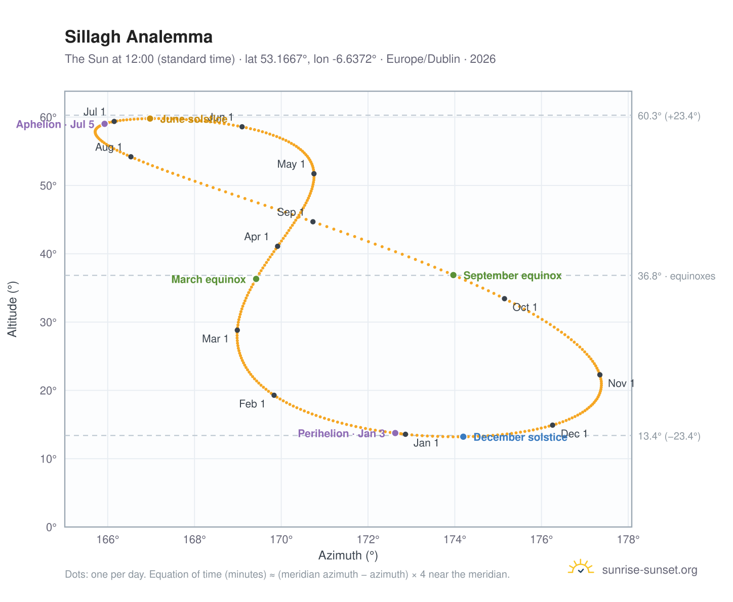 Sillagh analemma chart: the Sun at 12:00 (standard time) through the year
