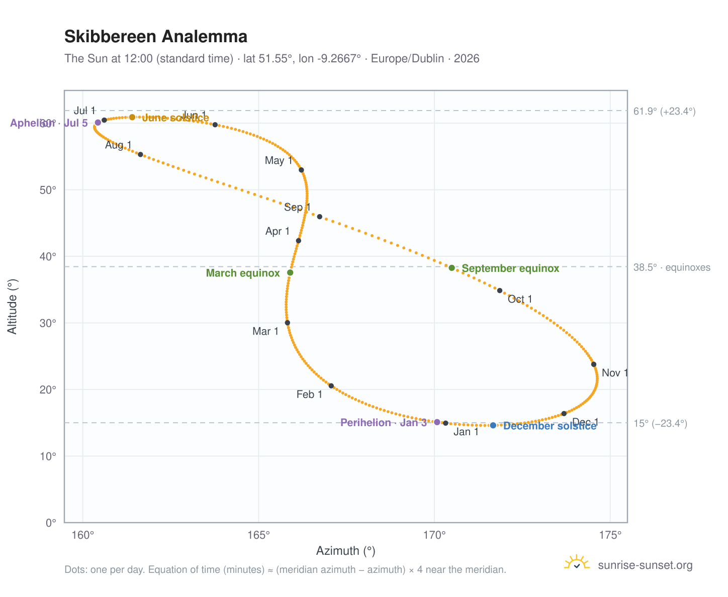 Skibbereen analemma chart: the Sun at 12:00 (standard time) through the year