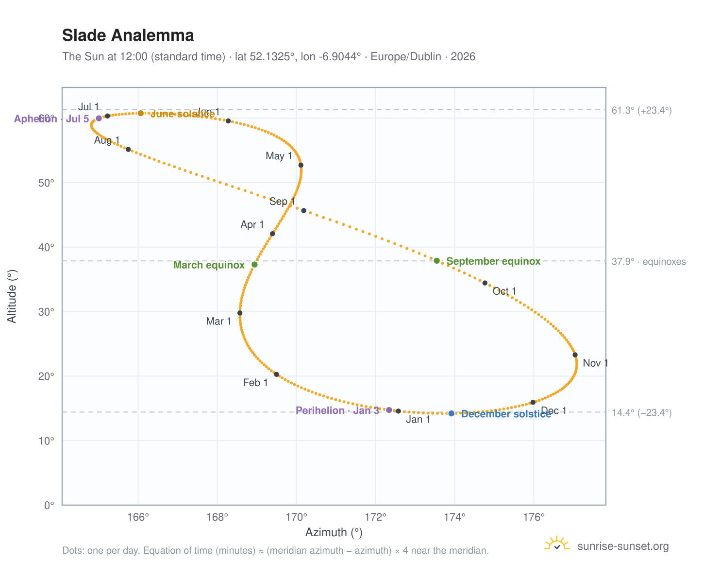 Slade analemma chart: the Sun at 12:00 (standard time) through the year
