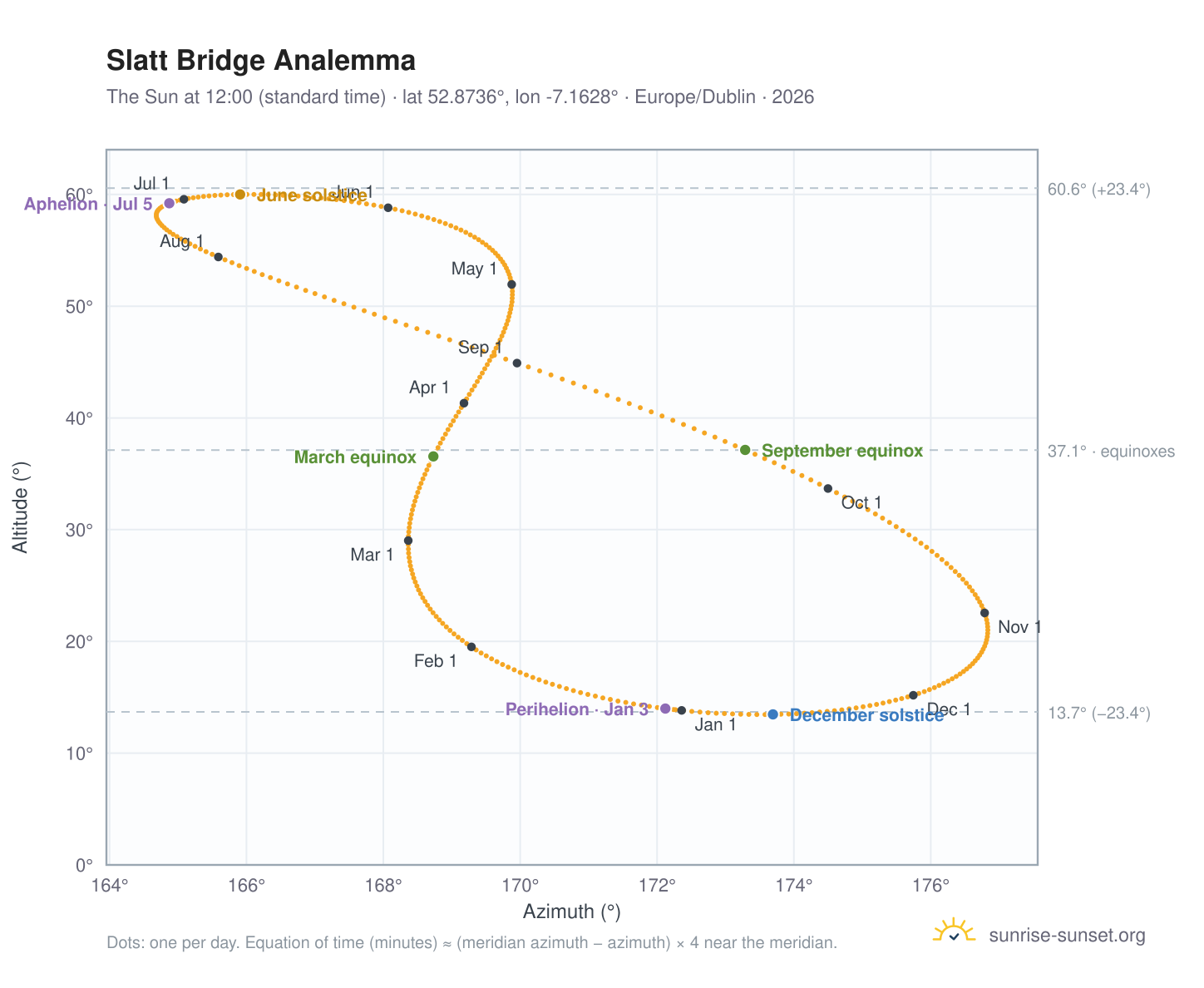 Slatt Bridge analemma chart: the Sun at 12:00 (standard time) through the year