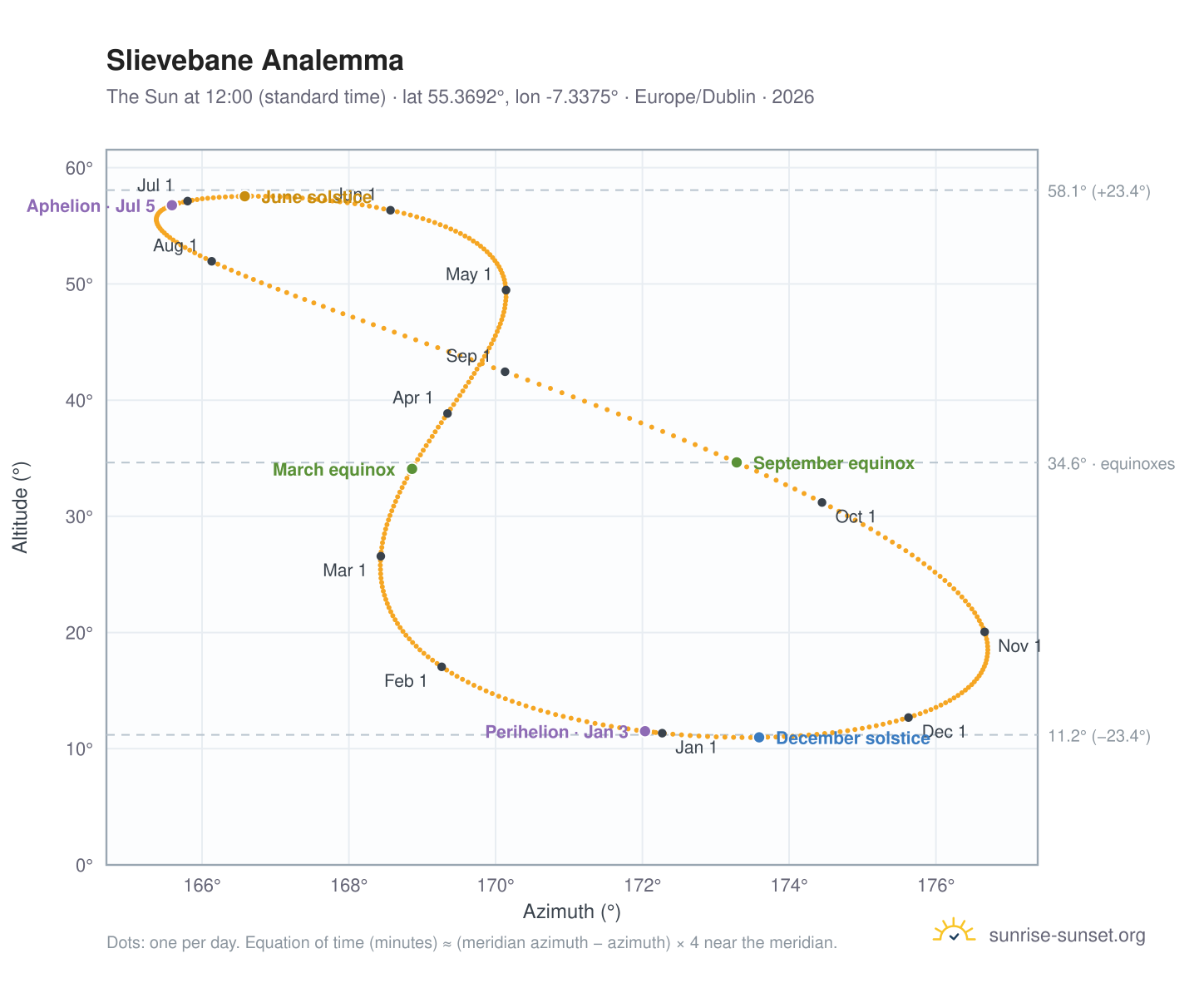 Slievebane analemma chart: the Sun at 12:00 (standard time) through the year