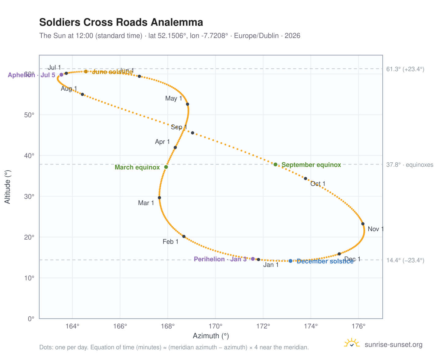 Soldiers Cross Roads analemma chart: the Sun at 12:00 (standard time) through the year