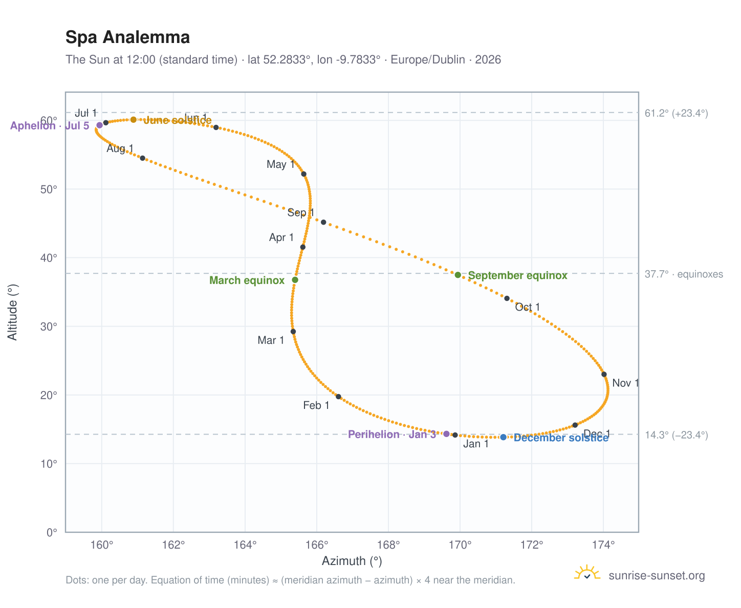 Spa analemma chart: the Sun at 12:00 (standard time) through the year