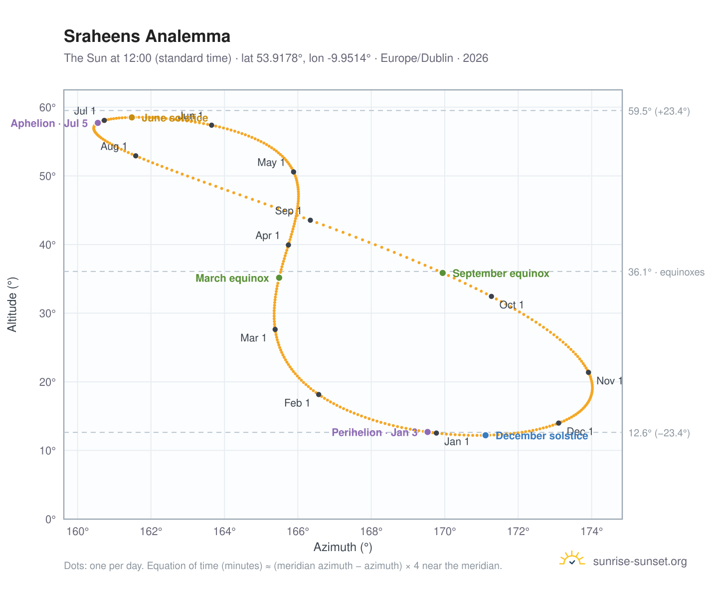 Sraheens analemma chart: the Sun at 12:00 (standard time) through the year