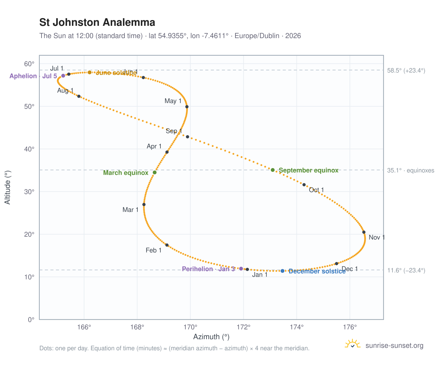 St Johnston analemma chart: the Sun at 12:00 (standard time) through the year