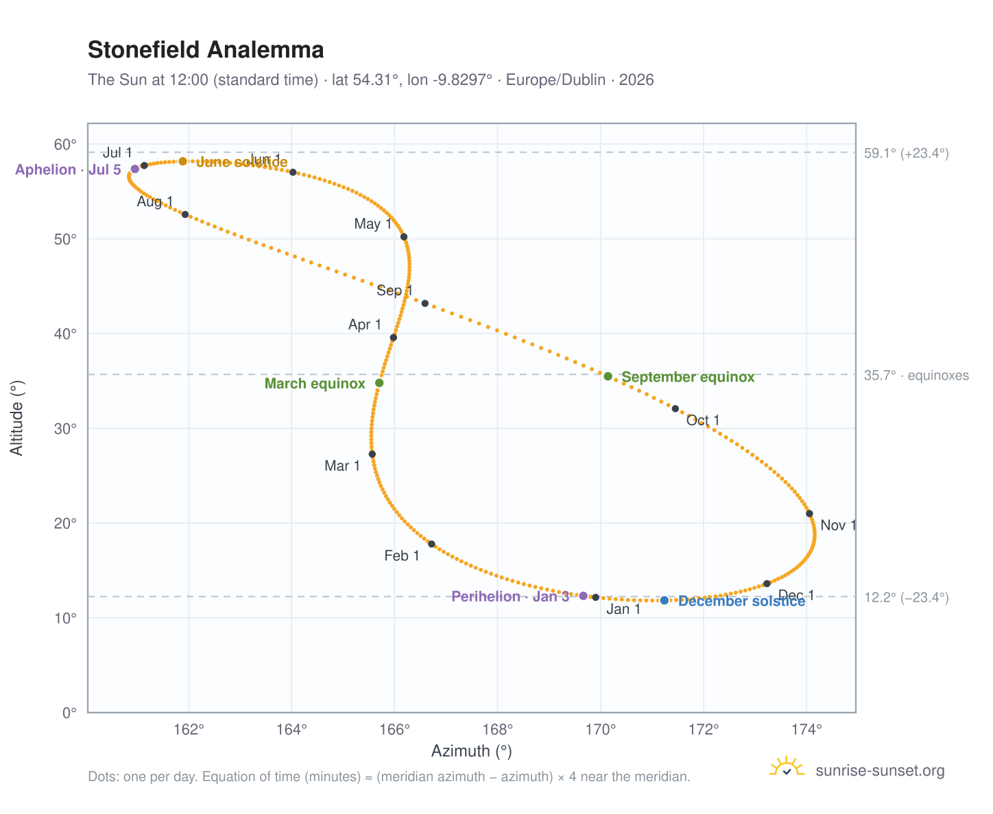 Stonefield analemma chart: the Sun at 12:00 (standard time) through the year