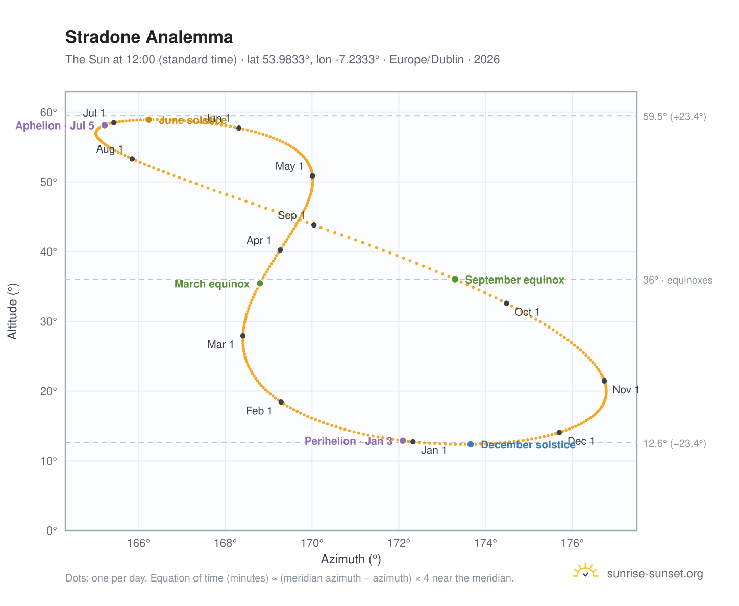 Stradone analemma chart: the Sun at 12:00 (standard time) through the year