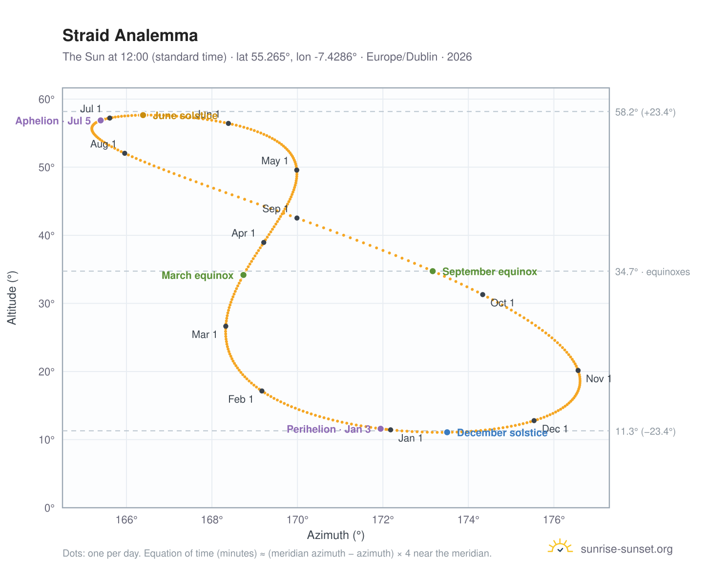 Straid analemma chart: the Sun at 12:00 (standard time) through the year