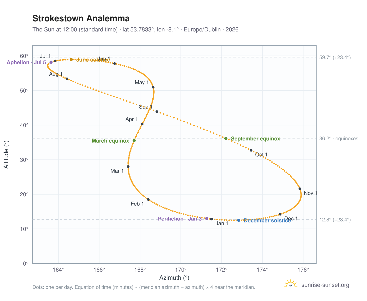 Strokestown analemma chart: the Sun at 12:00 (standard time) through the year