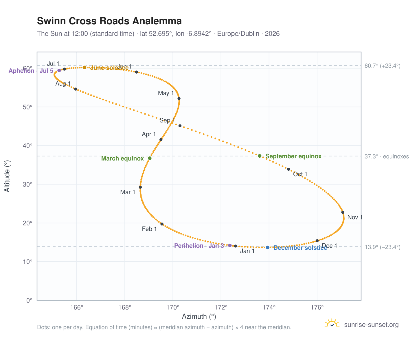 Swinn Cross Roads analemma chart: the Sun at 12:00 (standard time) through the year