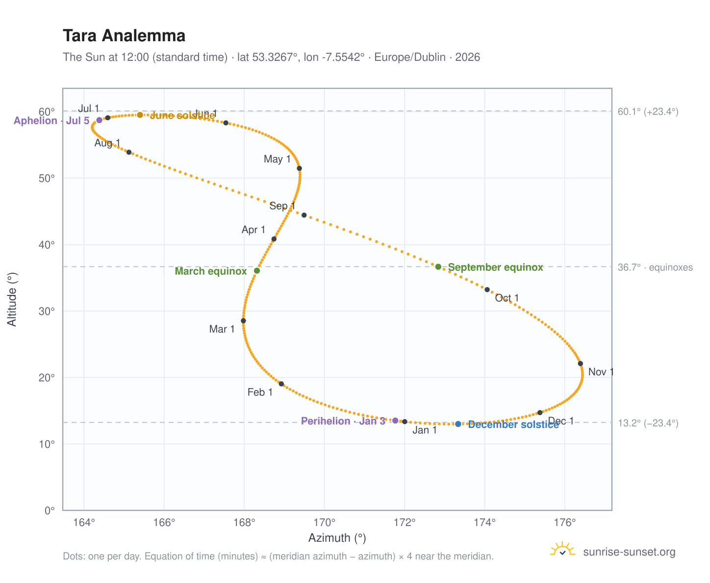 Tara analemma chart: the Sun at 12:00 (standard time) through the year