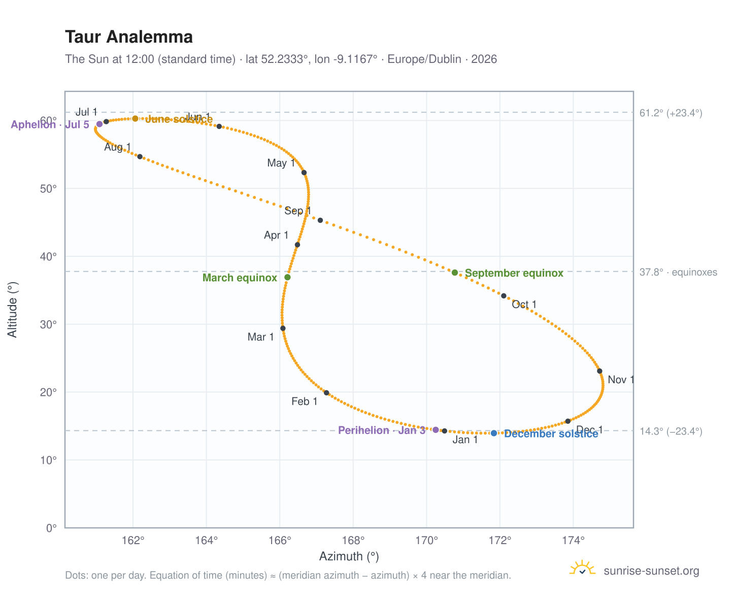 Taur analemma chart: the Sun at 12:00 (standard time) through the year