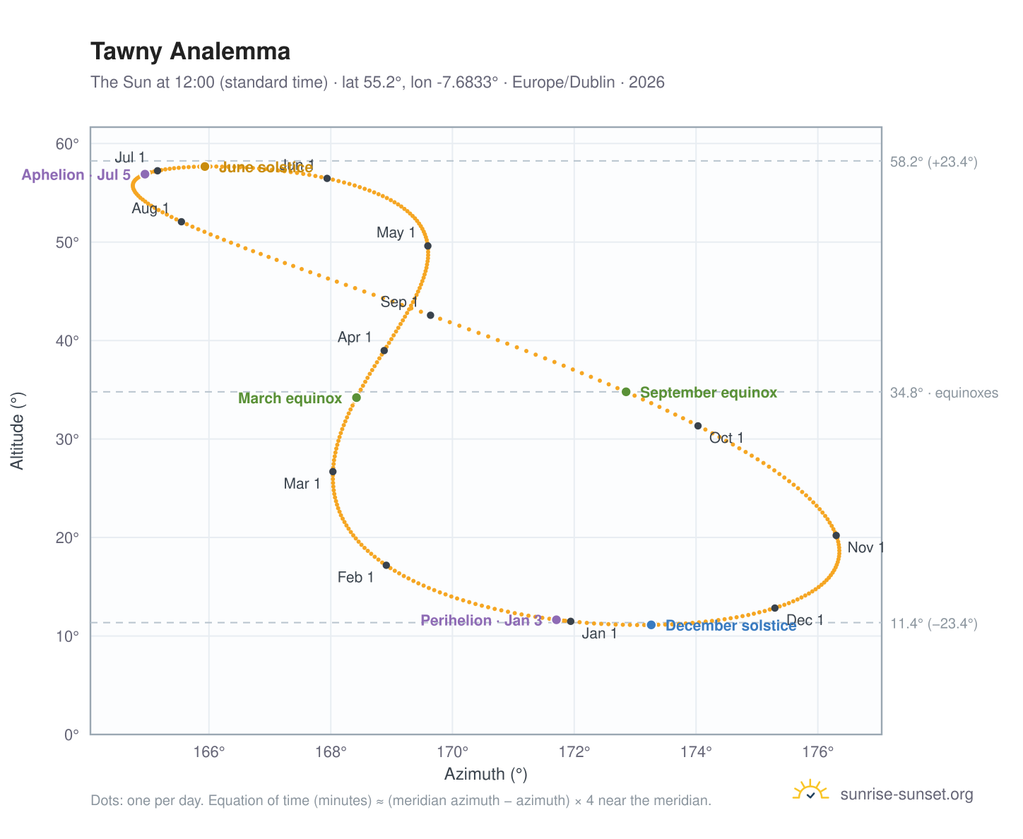 Tawny analemma chart: the Sun at 12:00 (standard time) through the year