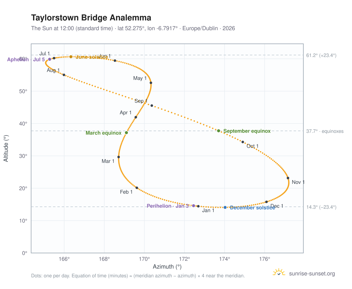 Taylorstown Bridge analemma chart: the Sun at 12:00 (standard time) through the year