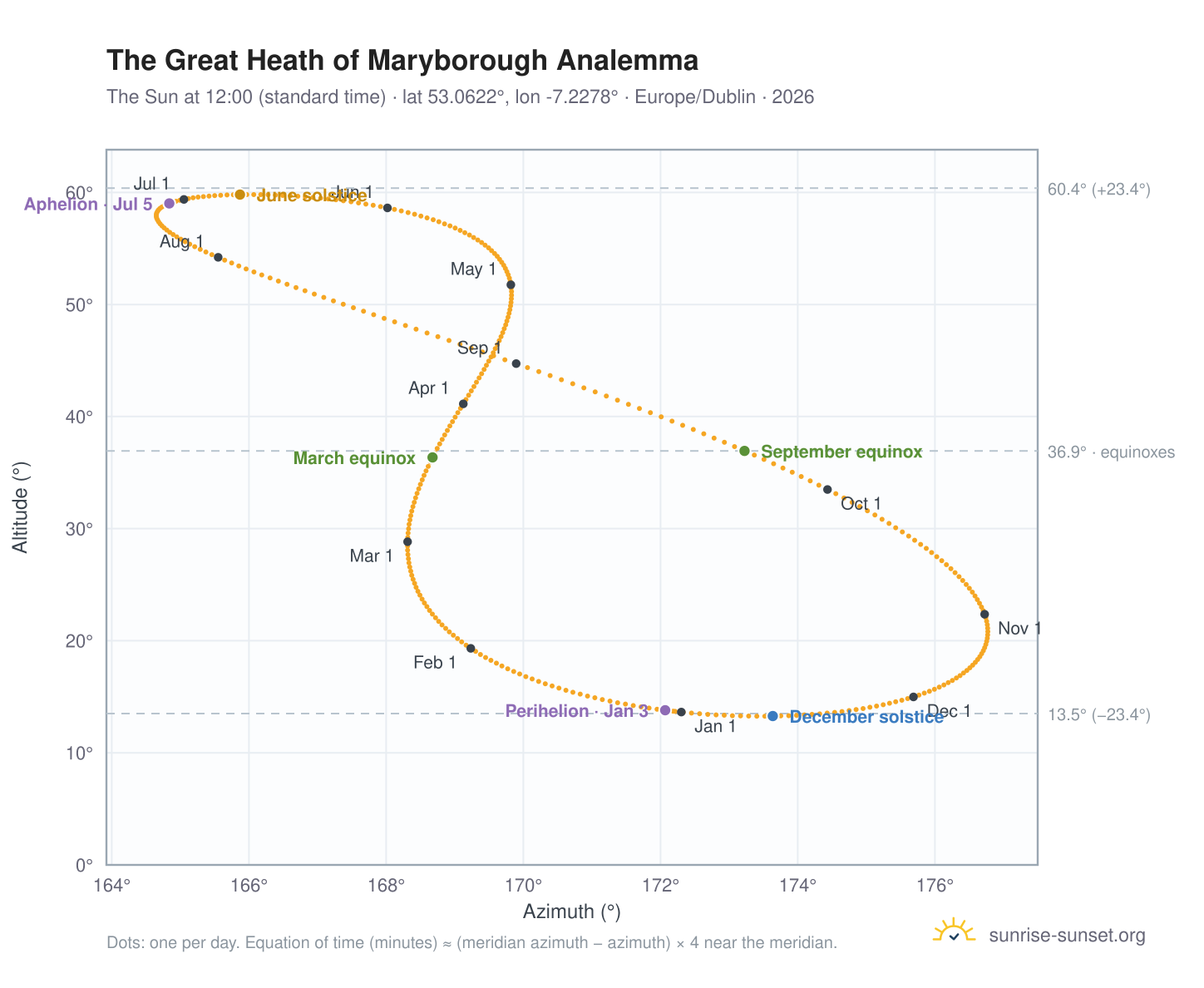 The Great Heath of Maryborough analemma chart: the Sun at 12:00 (standard time) through the year