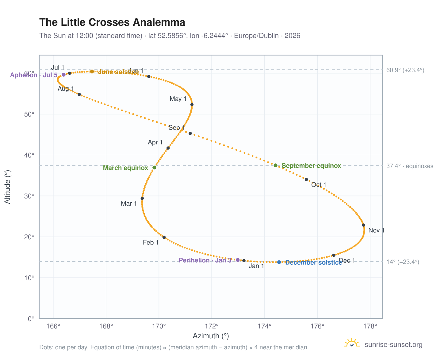 The Little Crosses analemma chart: the Sun at 12:00 (standard time) through the year