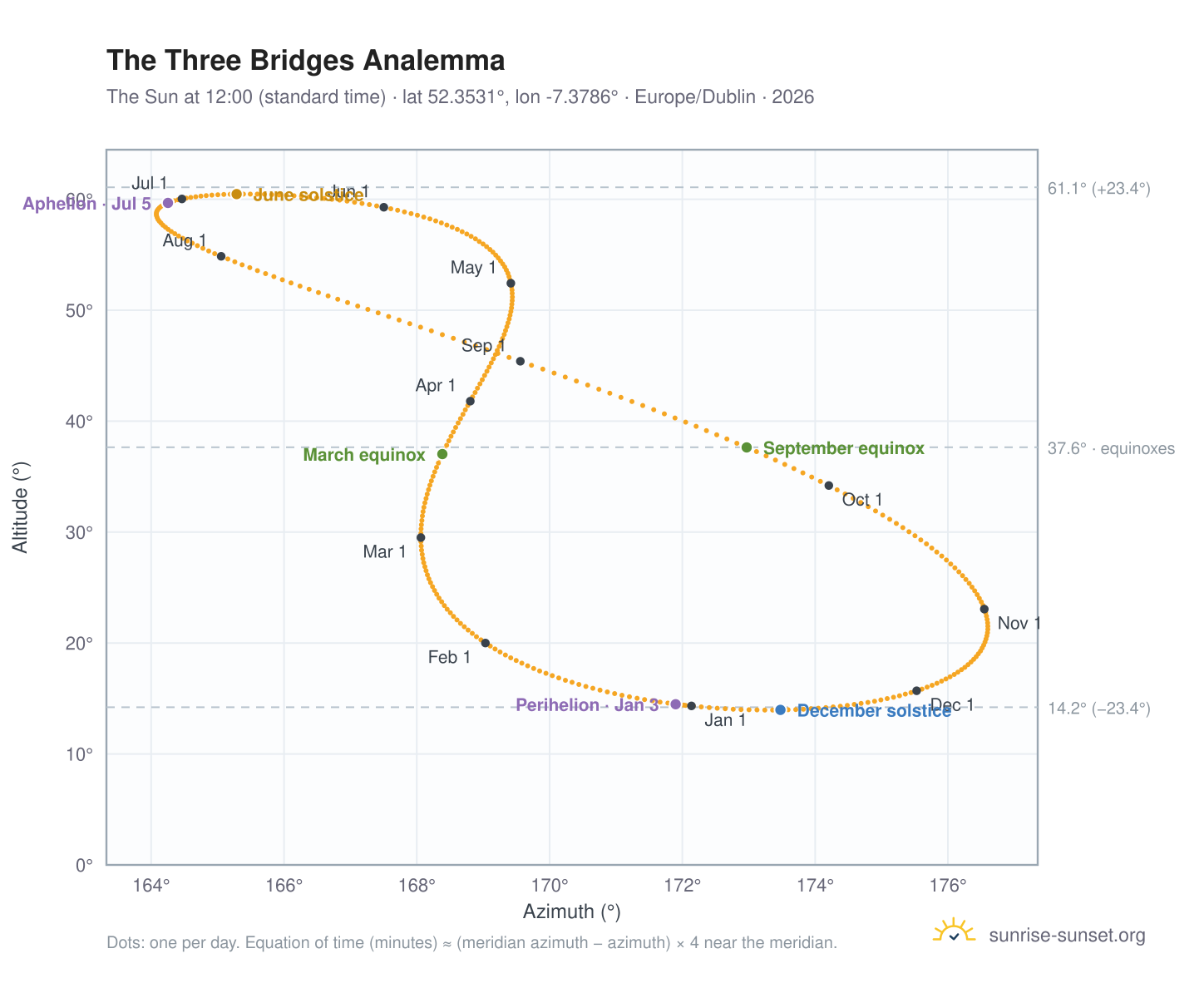 The Three Bridges analemma chart: the Sun at 12:00 (standard time) through the year