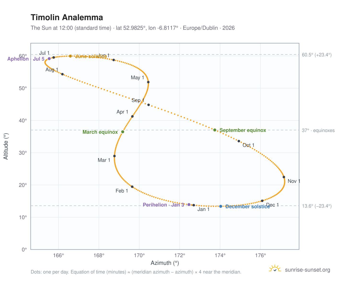 Timolin analemma chart: the Sun at 12:00 (standard time) through the year
