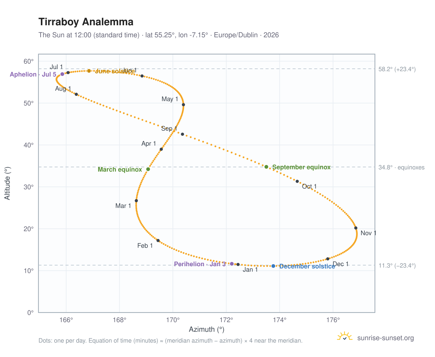 Tirraboy analemma chart: the Sun at 12:00 (standard time) through the year