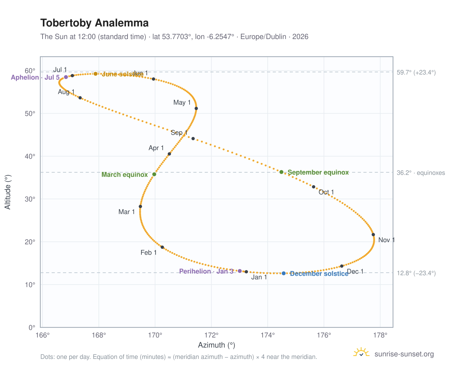 Tobertoby analemma chart: the Sun at 12:00 (standard time) through the year