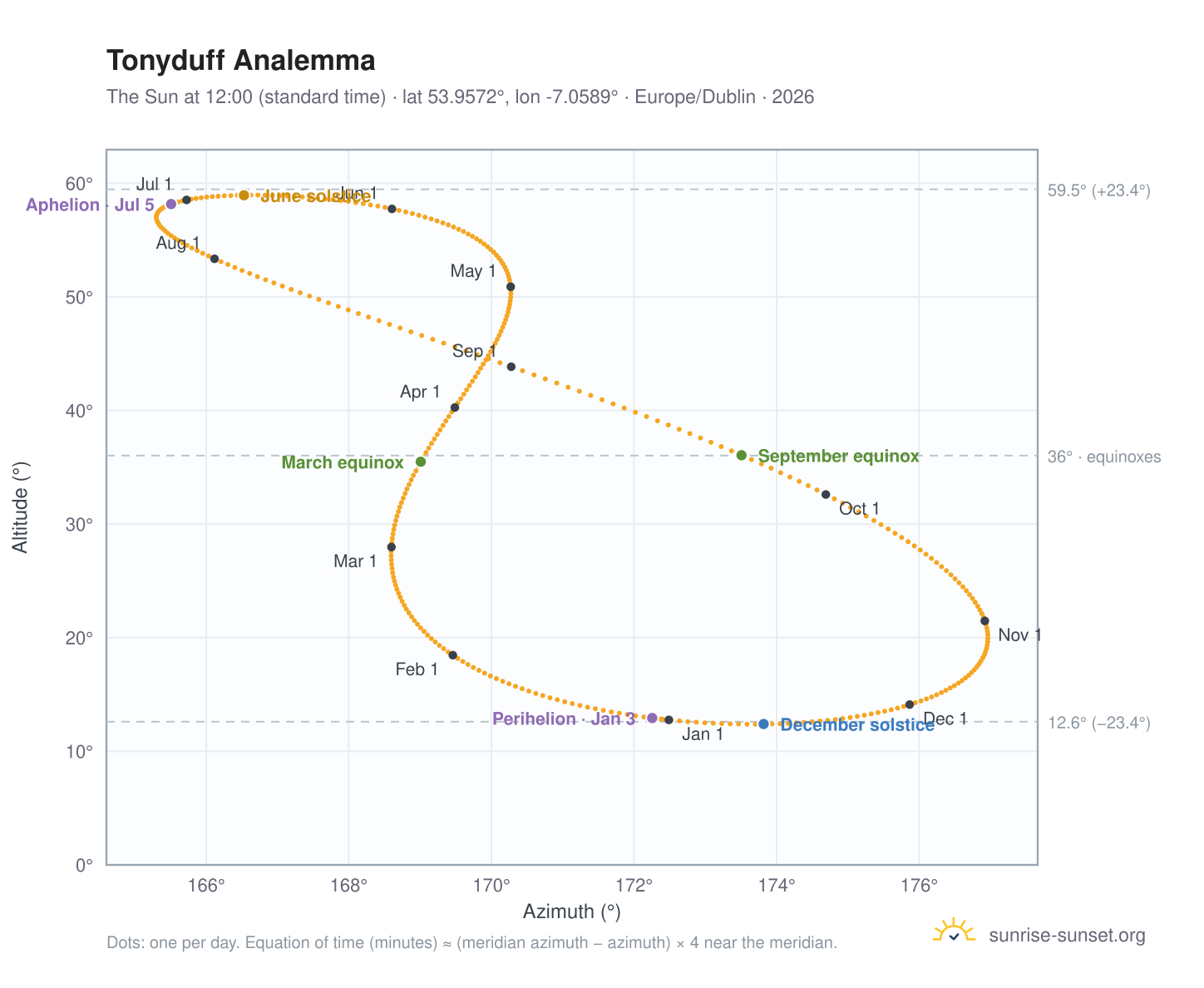 Tonyduff analemma chart: the Sun at 12:00 (standard time) through the year