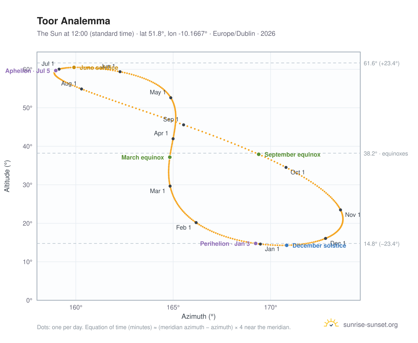Toor analemma chart: the Sun at 12:00 (standard time) through the year
