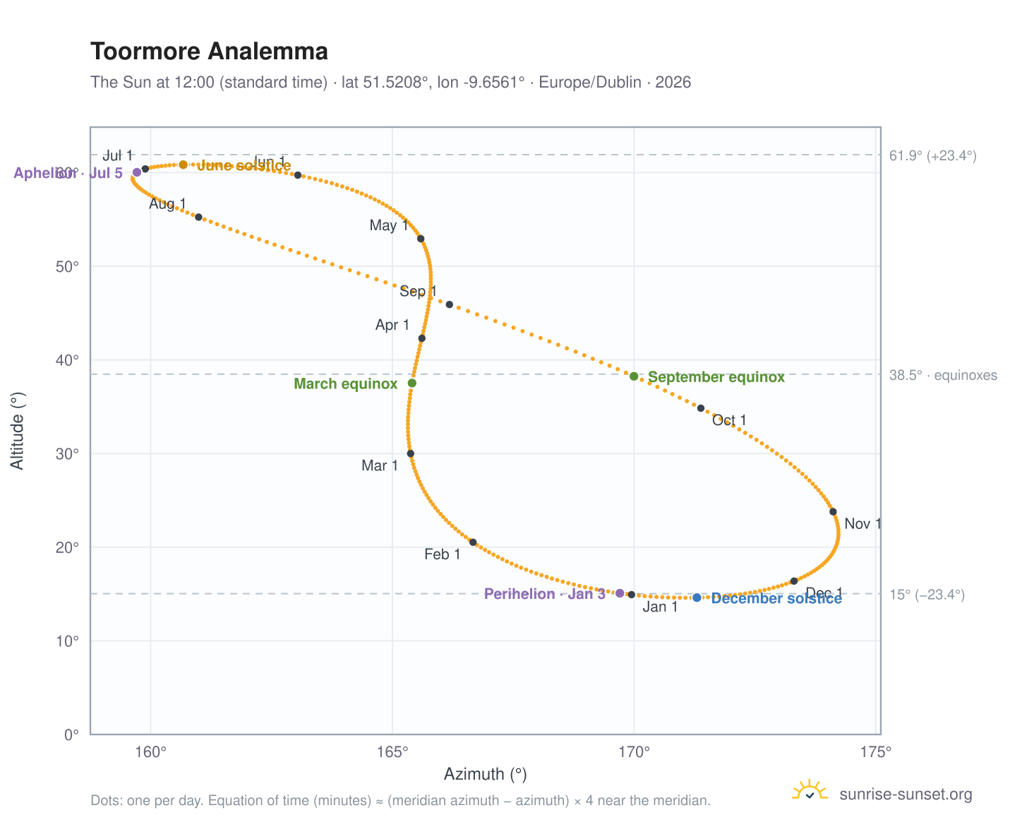 Toormore analemma chart: the Sun at 12:00 (standard time) through the year