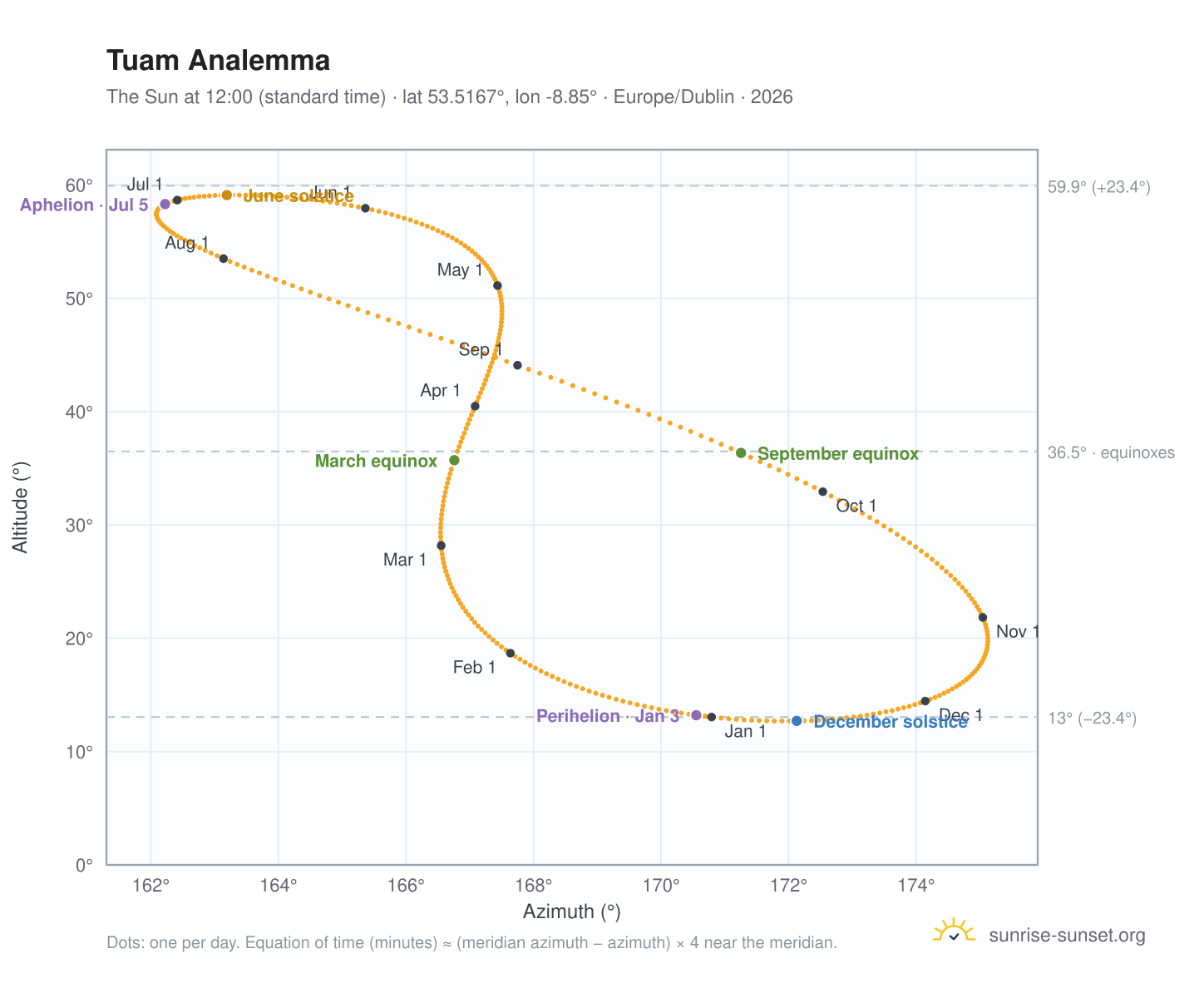 Tuam analemma chart: the Sun at 12:00 (standard time) through the year