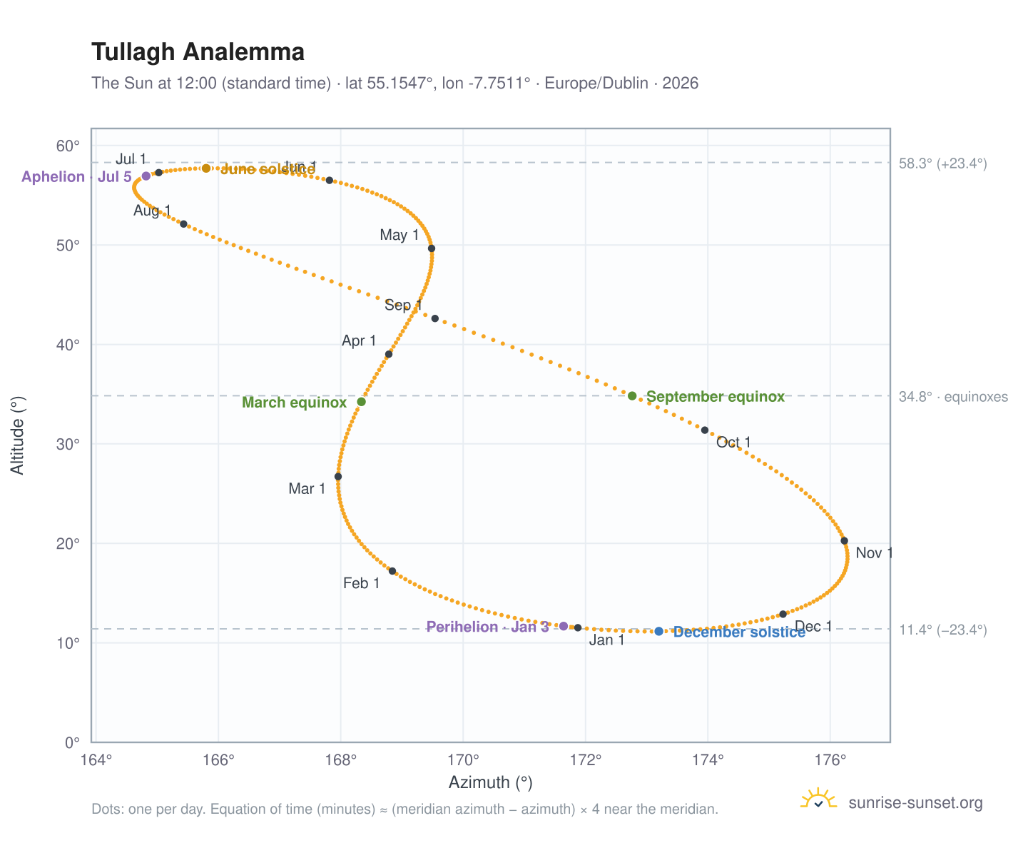 Tullagh analemma chart: the Sun at 12:00 (standard time) through the year
