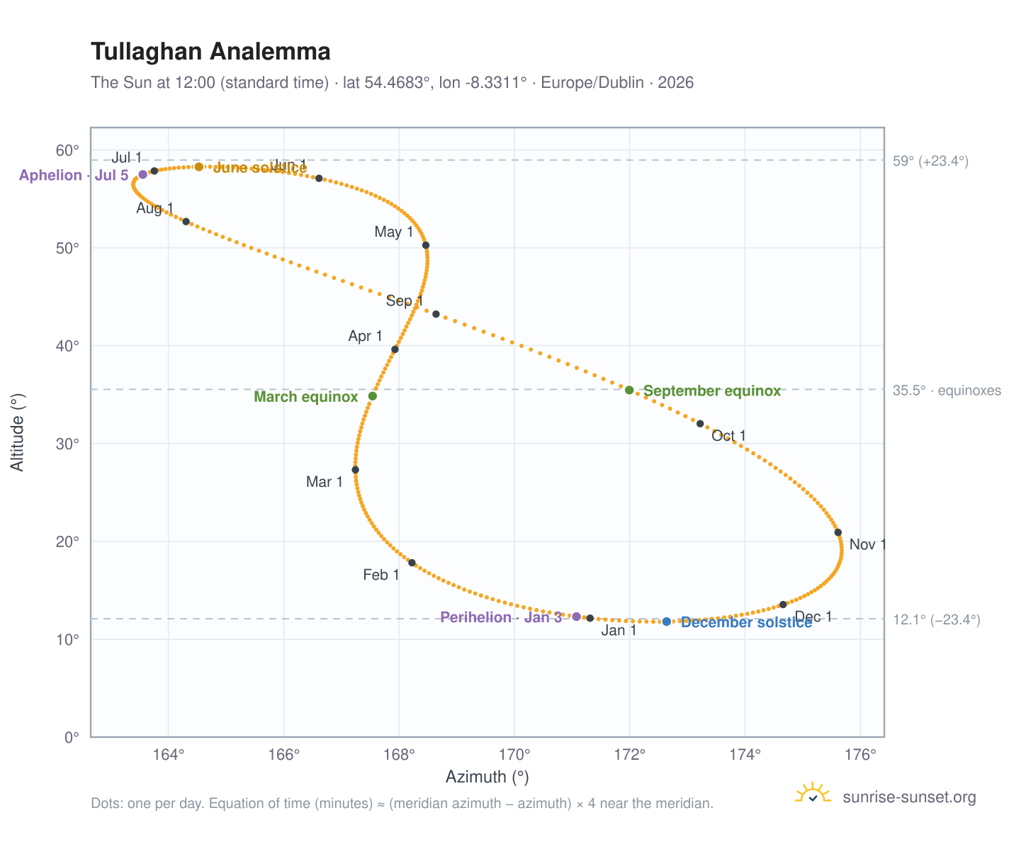 Tullaghan analemma chart: the Sun at 12:00 (standard time) through the year