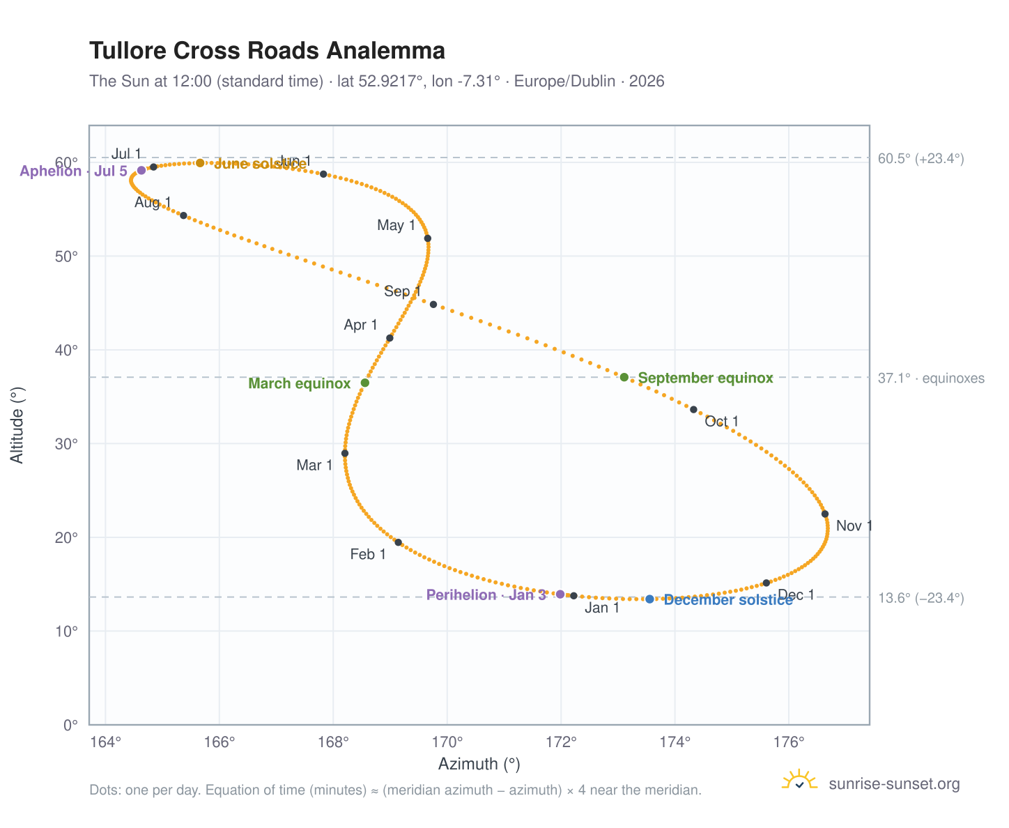 Tullore Cross Roads analemma chart: the Sun at 12:00 (standard time) through the year