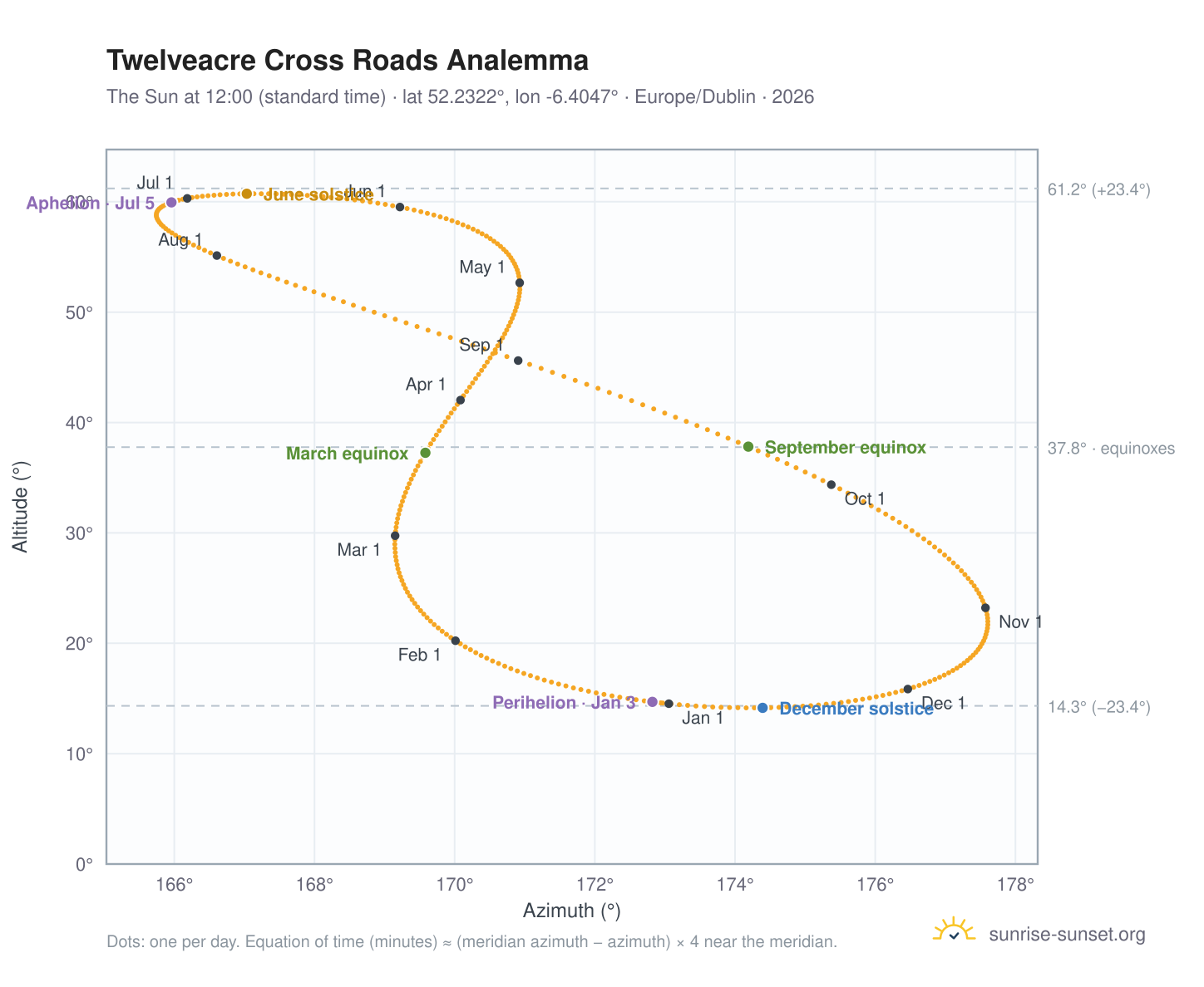 Twelveacre Cross Roads analemma chart: the Sun at 12:00 (standard time) through the year