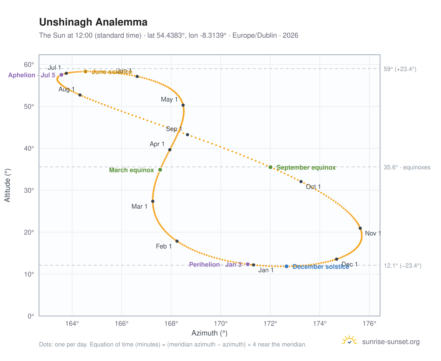 Unshinagh analemma chart: the Sun at 12:00 (standard time) through the year