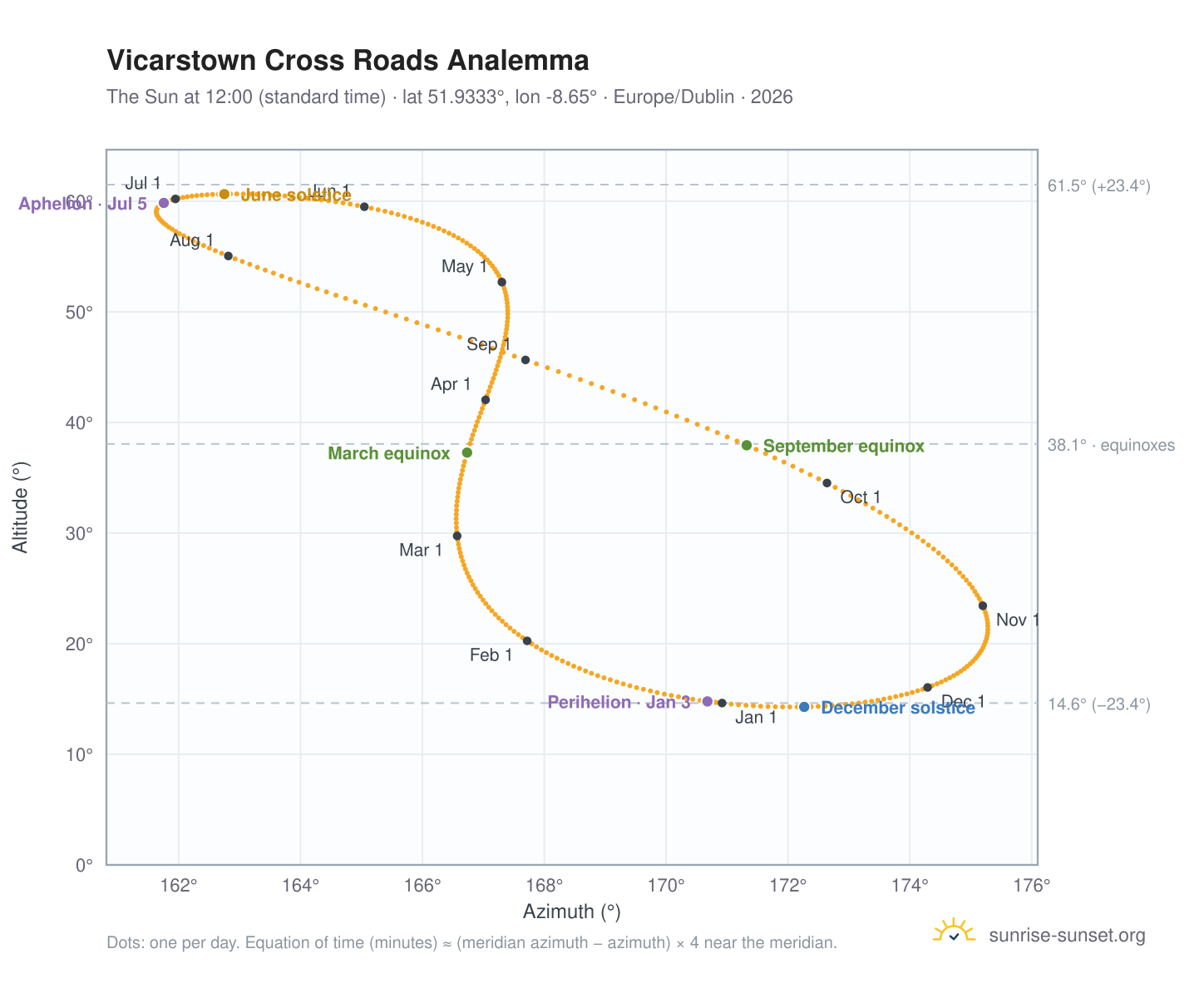 Vicarstown Cross Roads analemma chart: the Sun at 12:00 (standard time) through the year