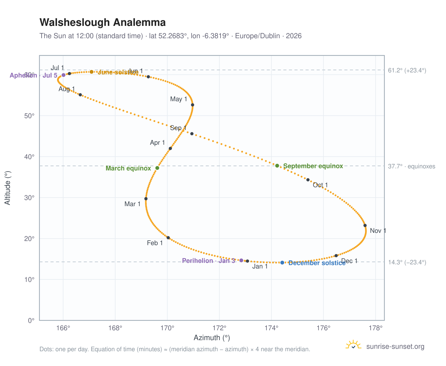 Walsheslough analemma chart: the Sun at 12:00 (standard time) through the year
