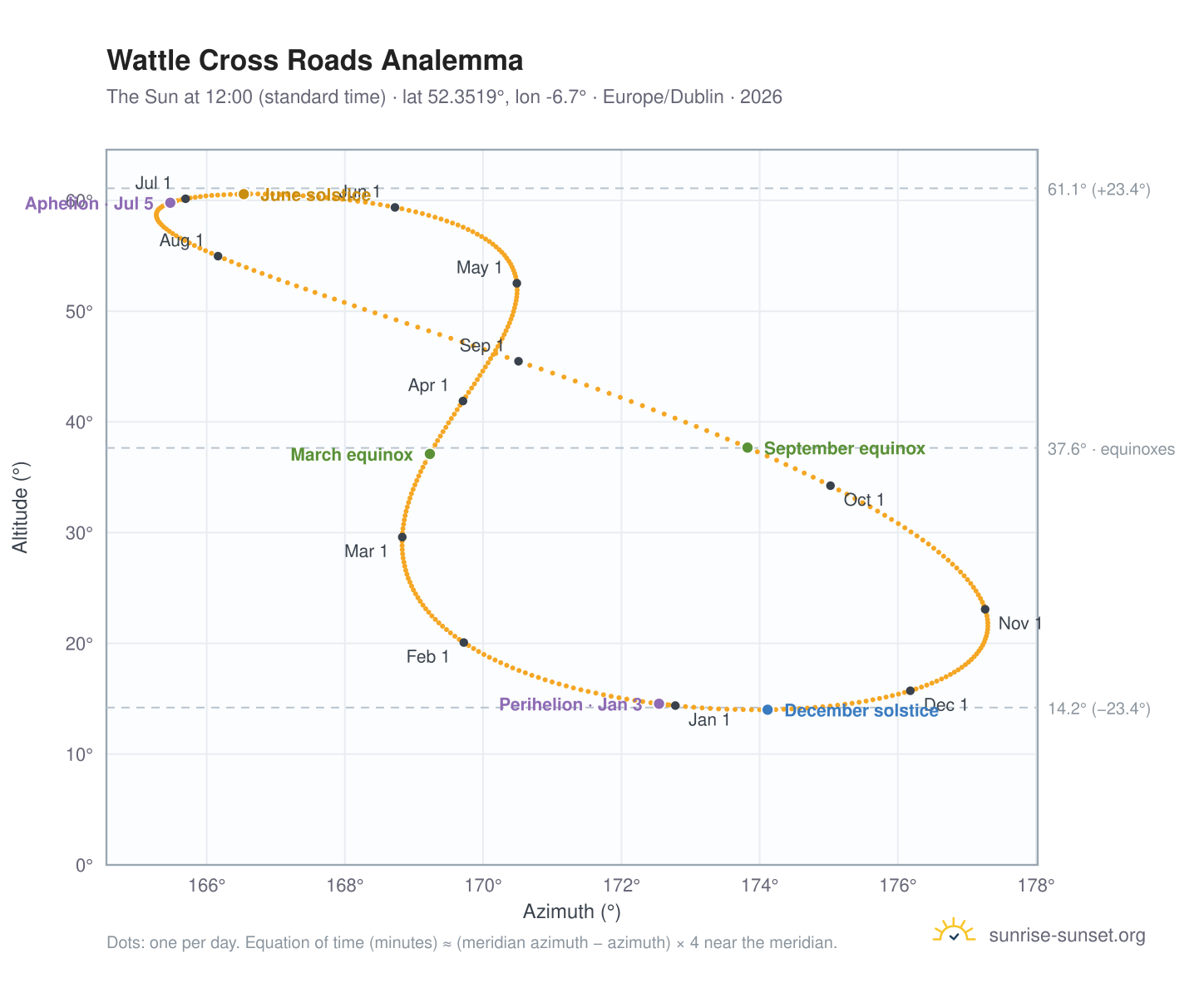 Wattle Cross Roads analemma chart: the Sun at 12:00 (standard time) through the year