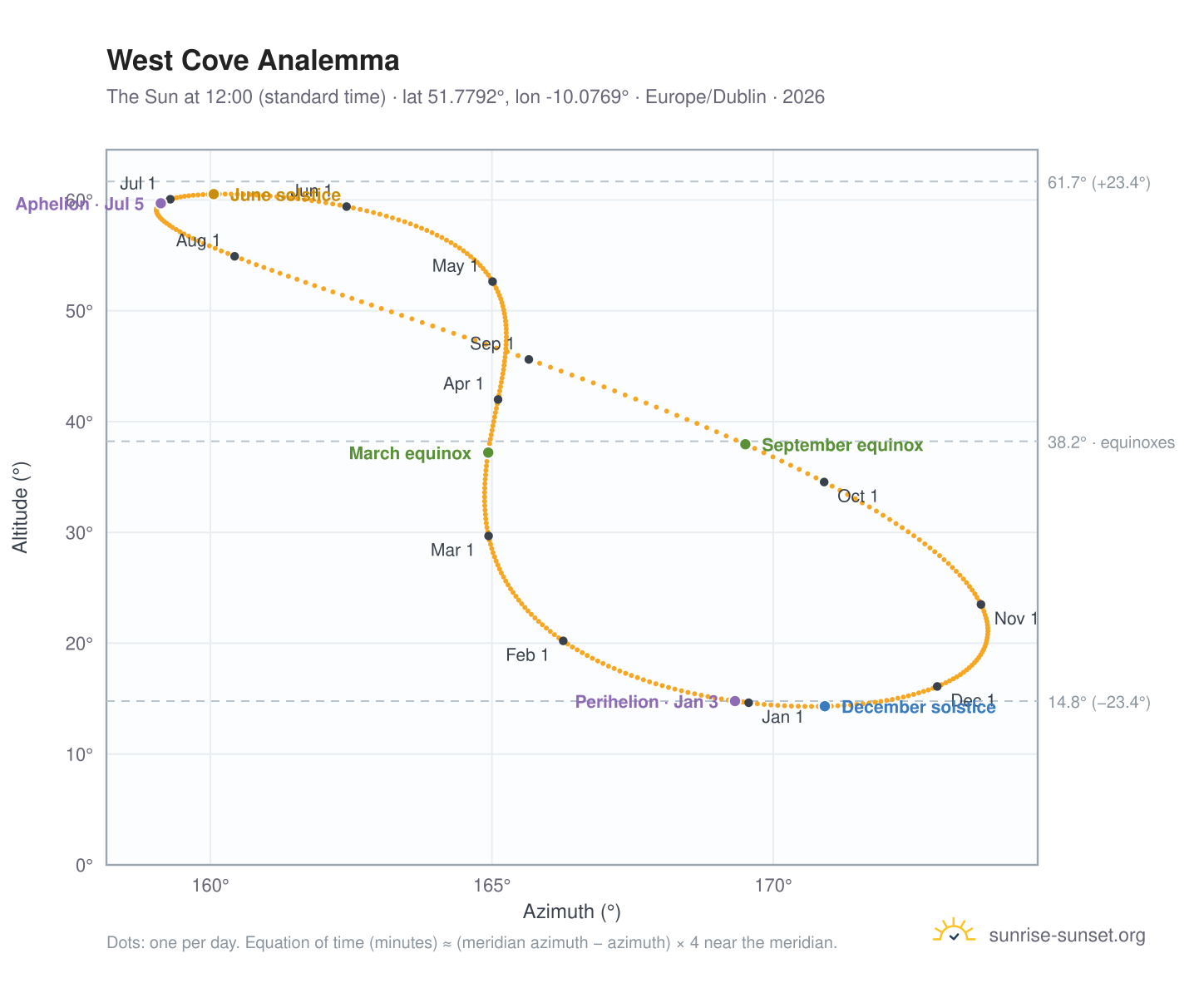 West Cove analemma chart: the Sun at 12:00 (standard time) through the year