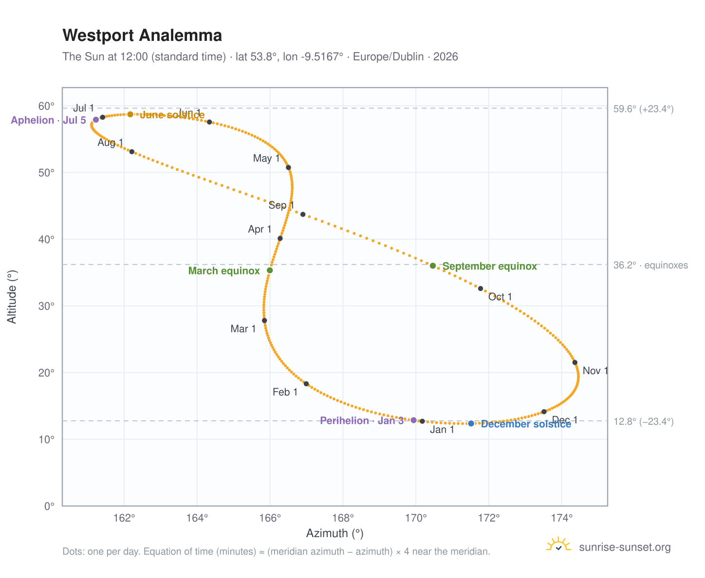 Westport analemma chart: the Sun at 12:00 (standard time) through the year
