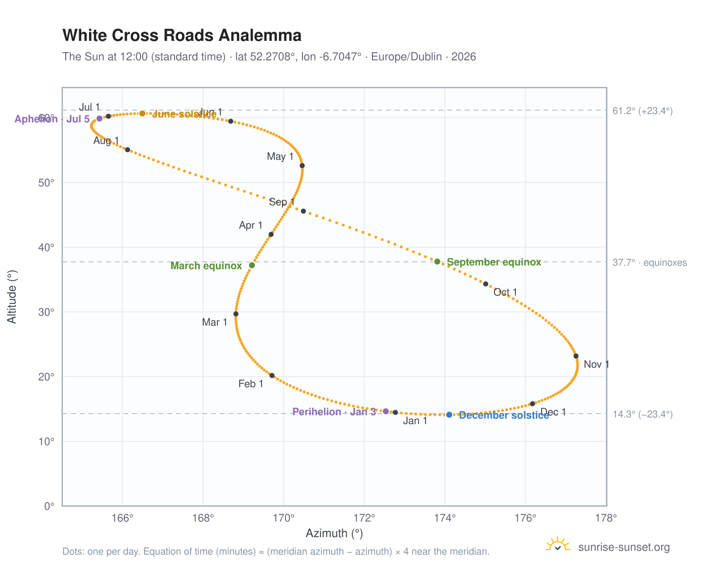 White Cross Roads analemma chart: the Sun at 12:00 (standard time) through the year