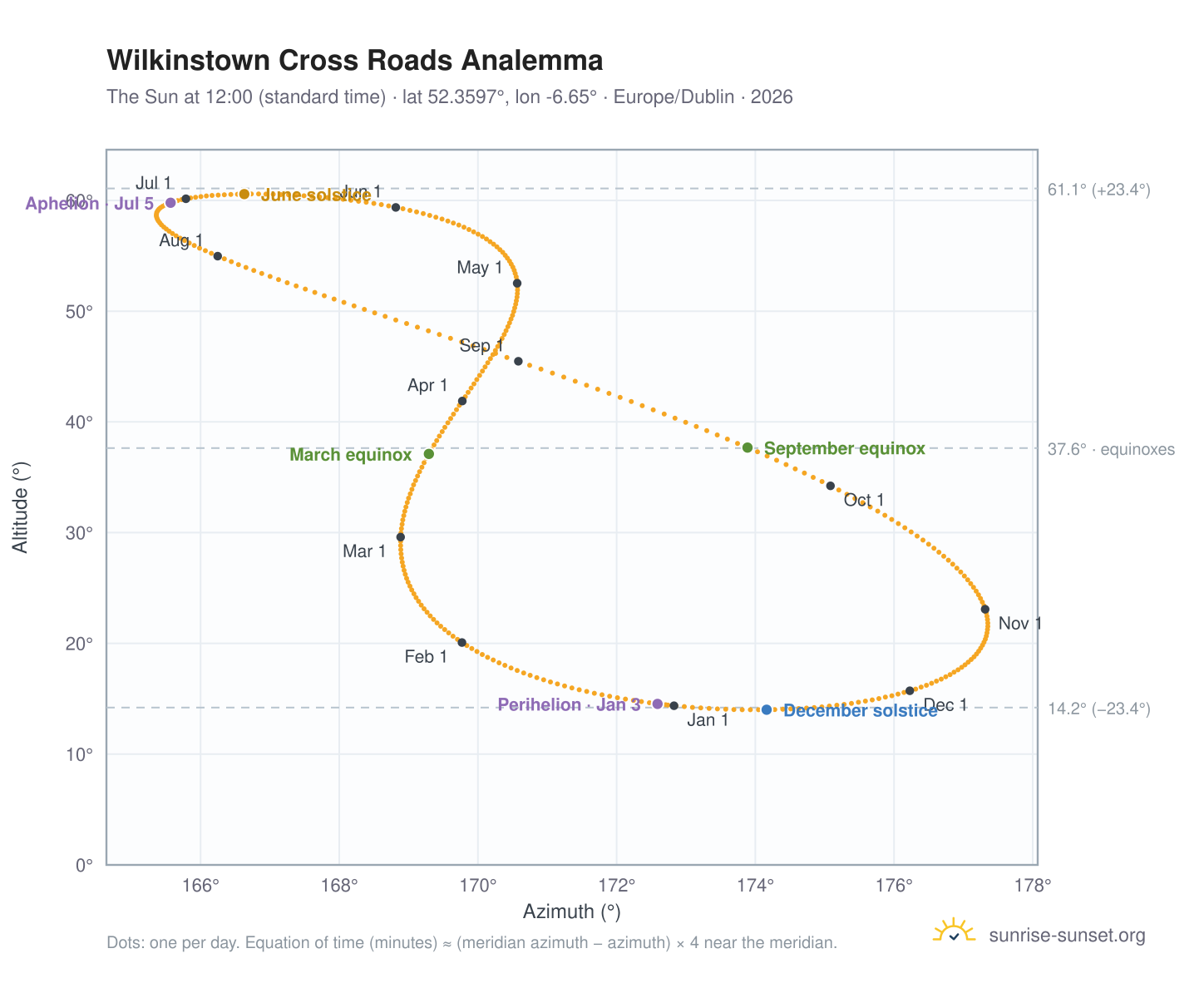 Wilkinstown Cross Roads analemma chart: the Sun at 12:00 (standard time) through the year
