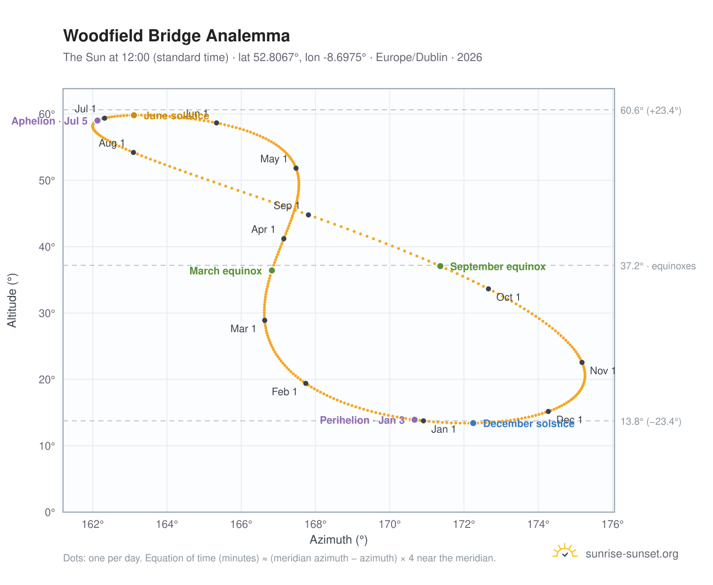 Woodfield Bridge analemma chart: the Sun at 12:00 (standard time) through the year