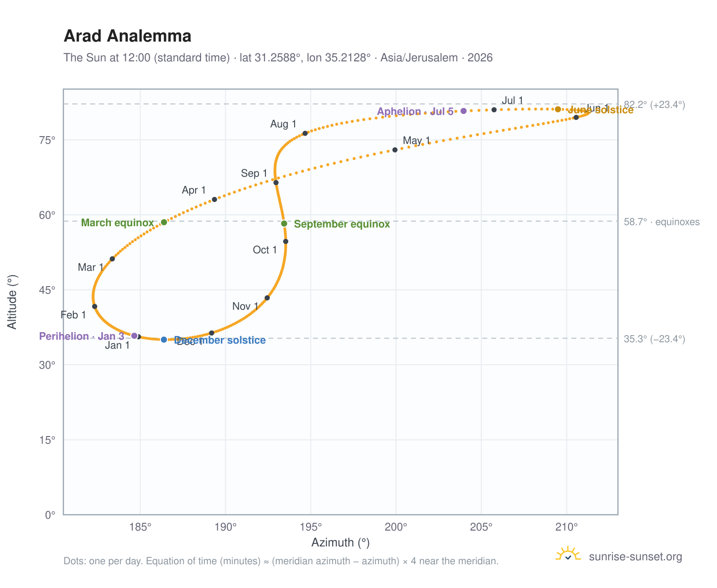 Arad analemma chart: the Sun at 12:00 (standard time) through the year