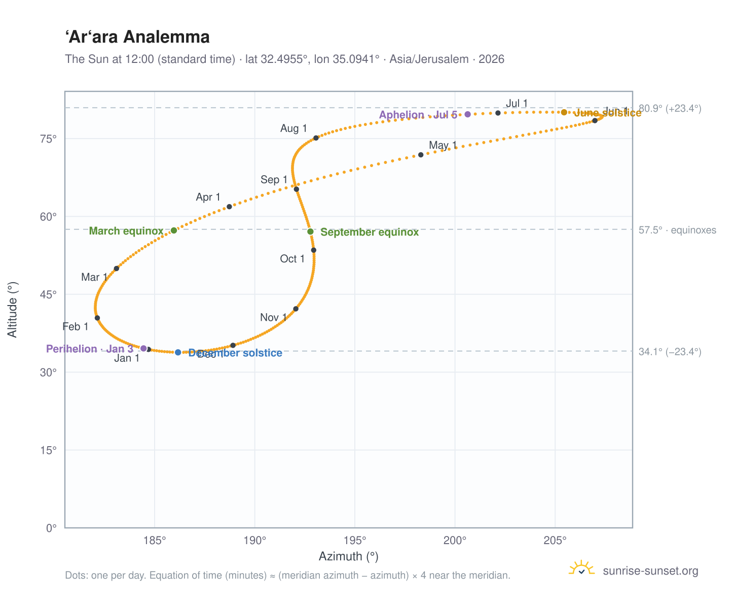 ‘Ar‘ara analemma chart: the Sun at 12:00 (standard time) through the year