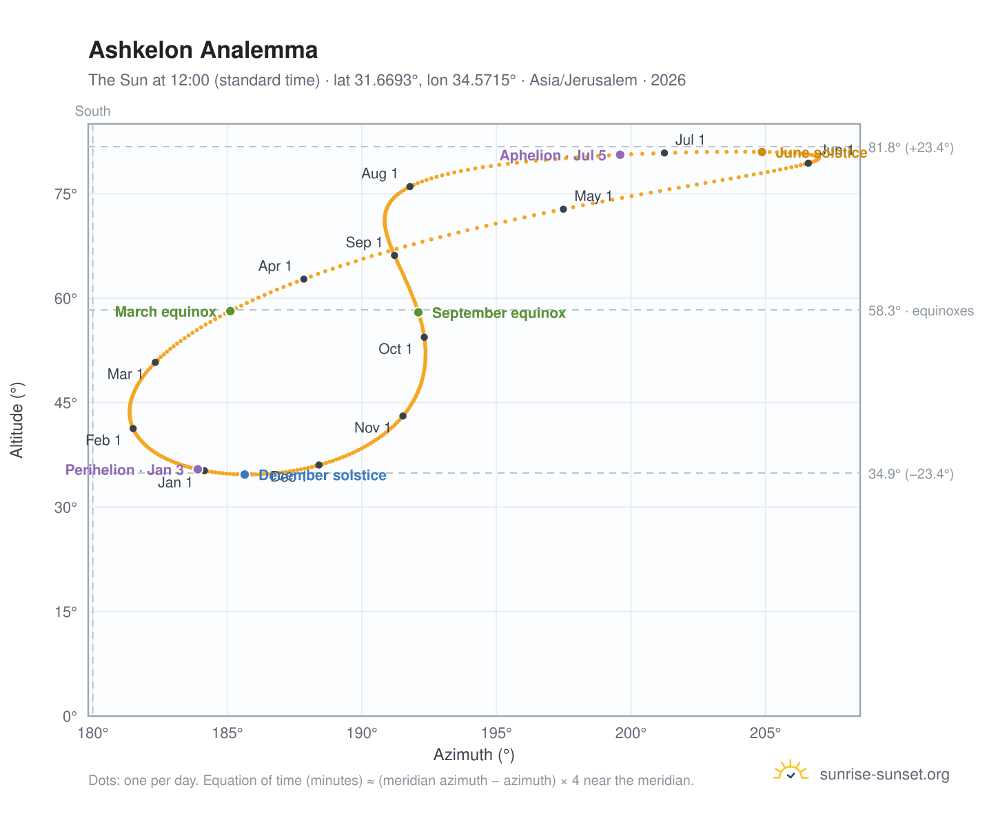 Ashkelon analemma chart: the Sun at 12:00 (standard time) through the year