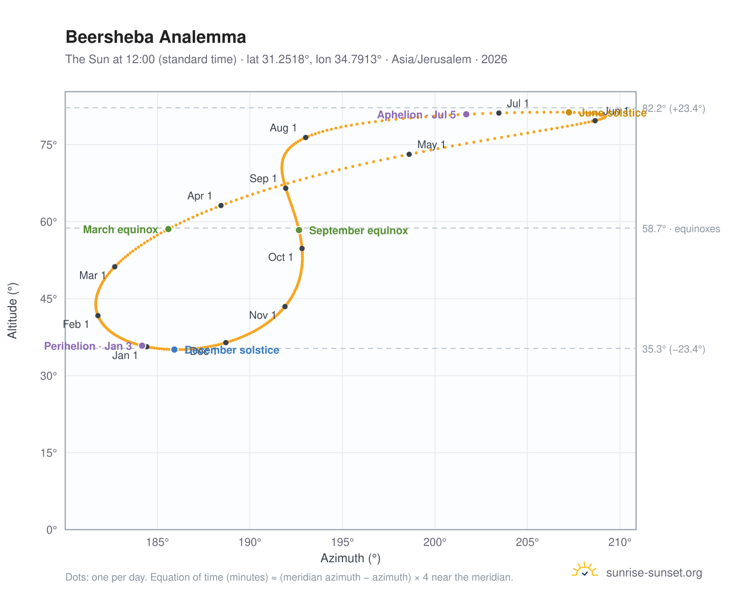 Beersheba analemma chart: the Sun at 12:00 (standard time) through the year