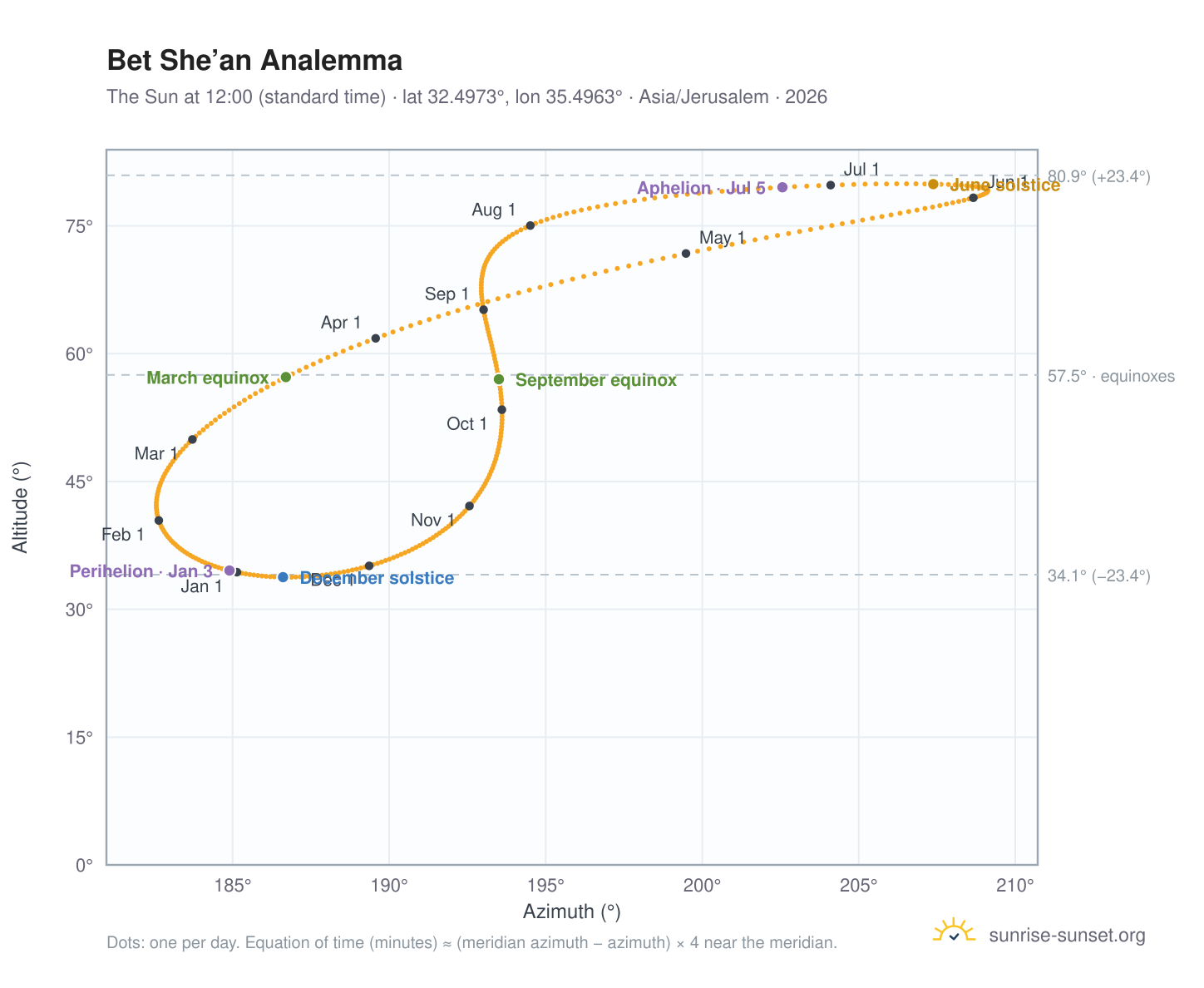 Bet She’an analemma chart: the Sun at 12:00 (standard time) through the year