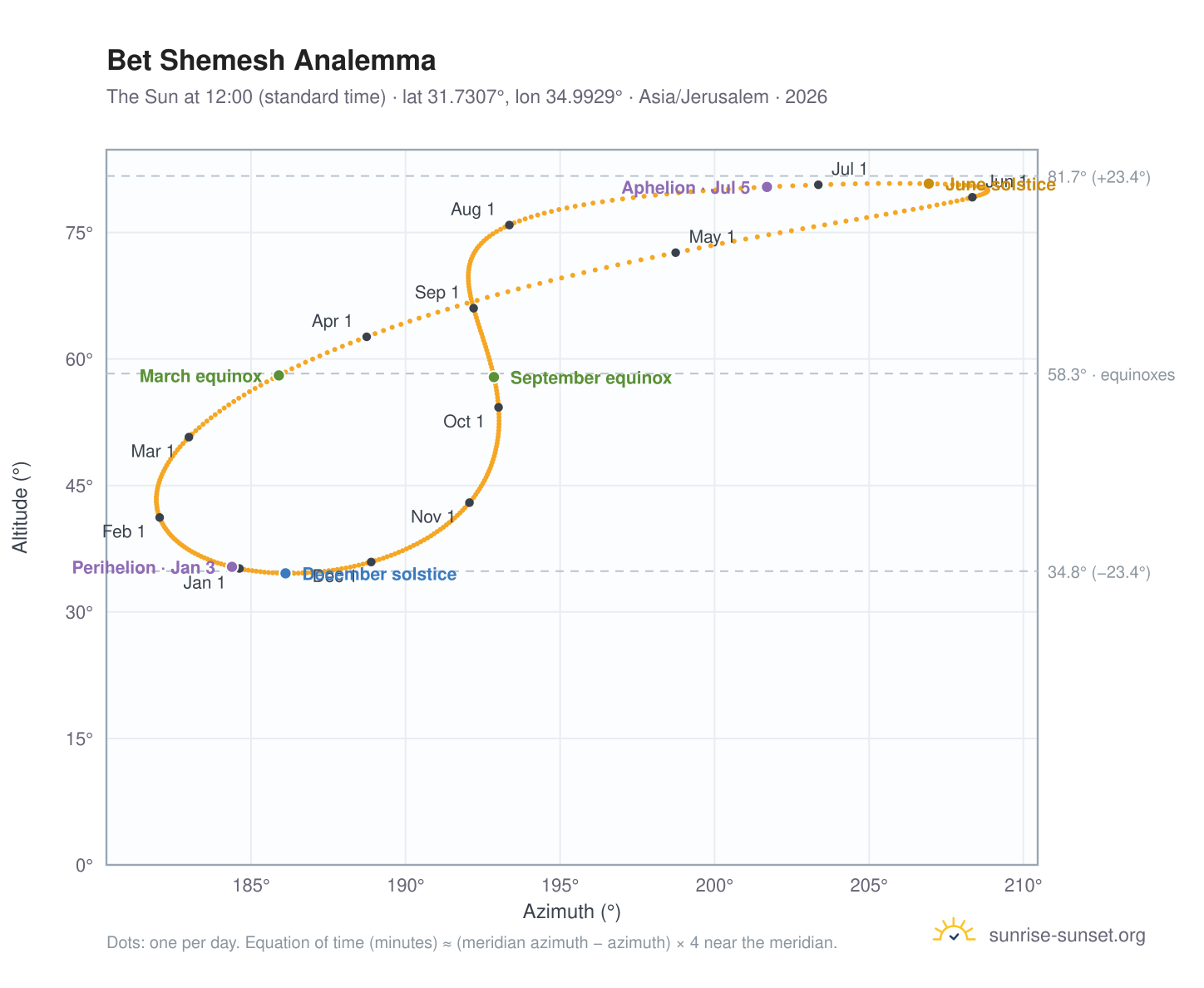 Bet Shemesh analemma chart: the Sun at 12:00 (standard time) through the year