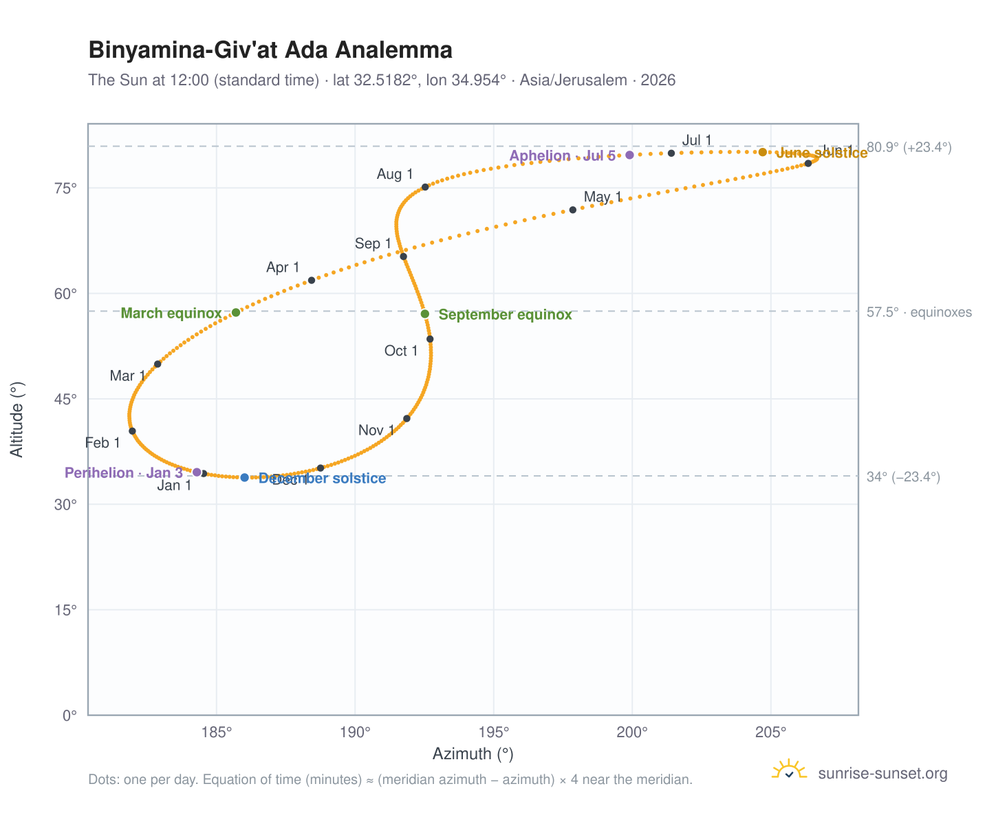 Binyamina-Giv'at Ada analemma chart: the Sun at 12:00 (standard time) through the year