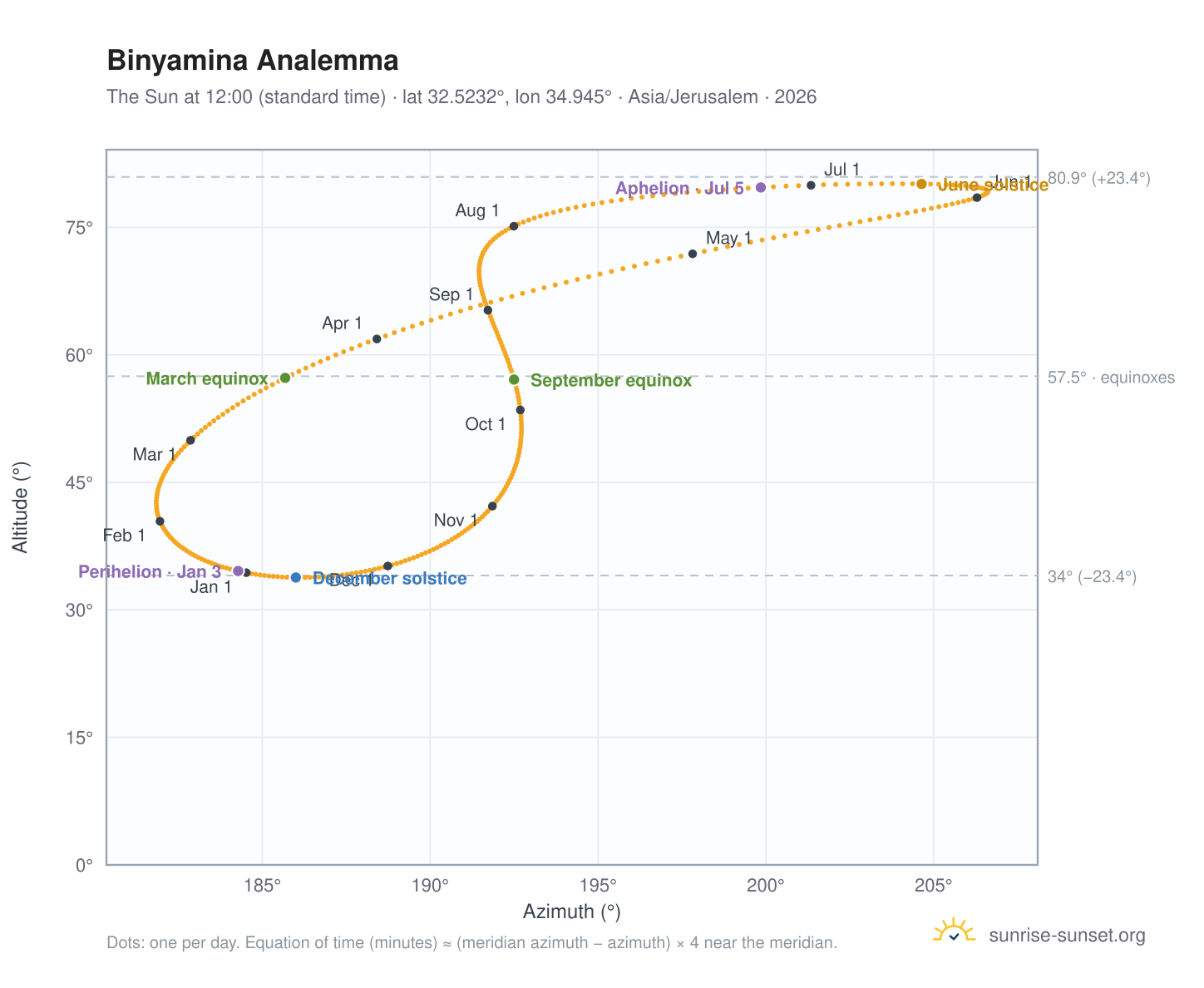 Binyamina analemma chart: the Sun at 12:00 (standard time) through the year
