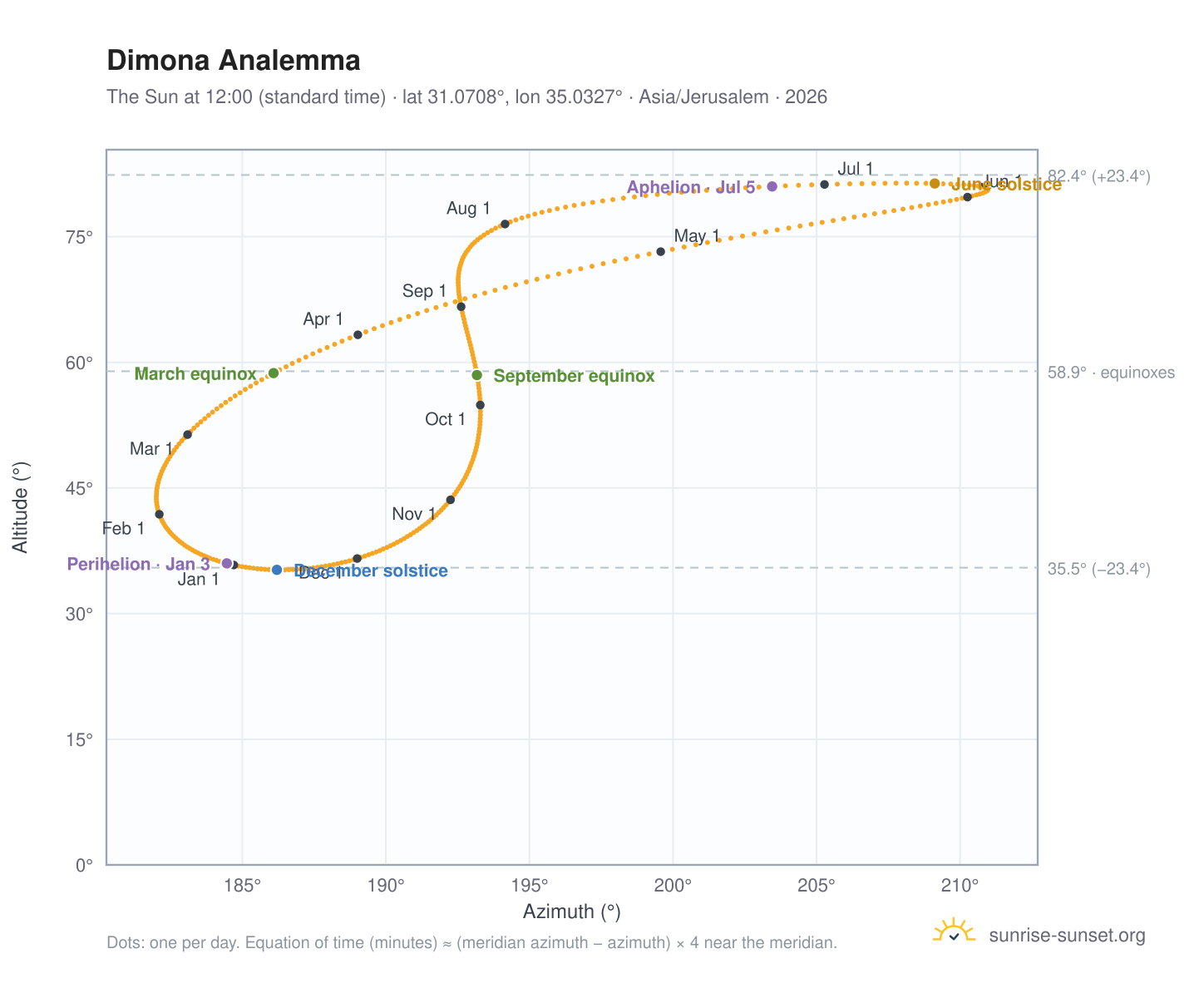 Dimona analemma chart: the Sun at 12:00 (standard time) through the year